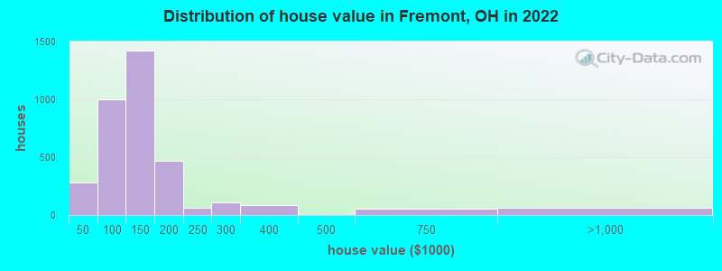 Distribution of house value in Fremont, OH in 2019
