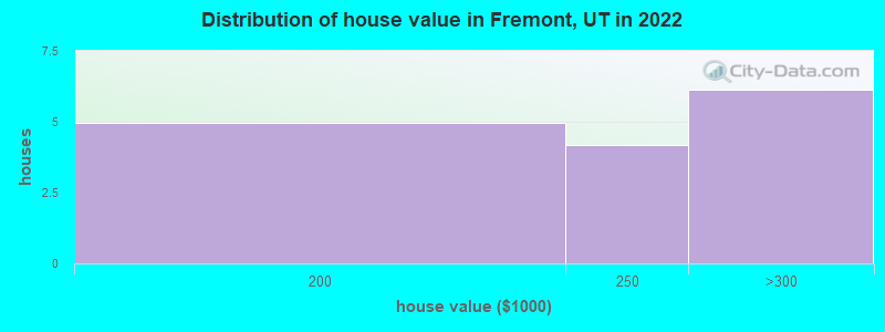 Distribution of house value in Fremont, UT in 2022