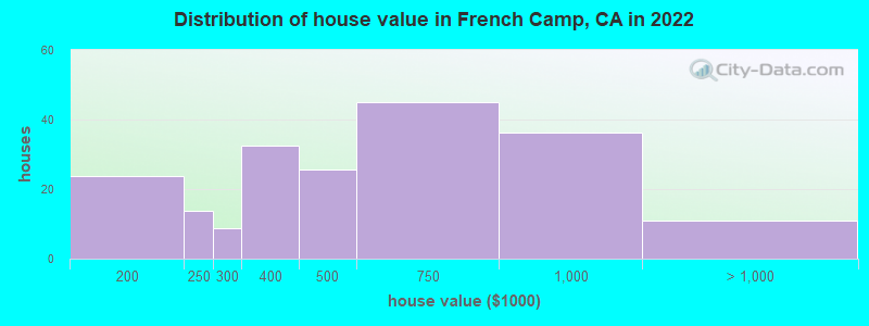 Distribution of house value in French Camp, CA in 2019