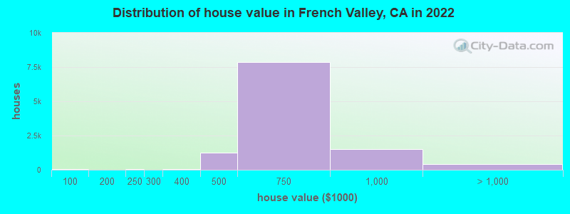 Distribution of house value in French Valley, CA in 2021