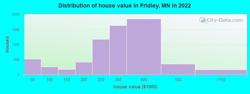 Distribution of house value in Fridley, MN in 2019