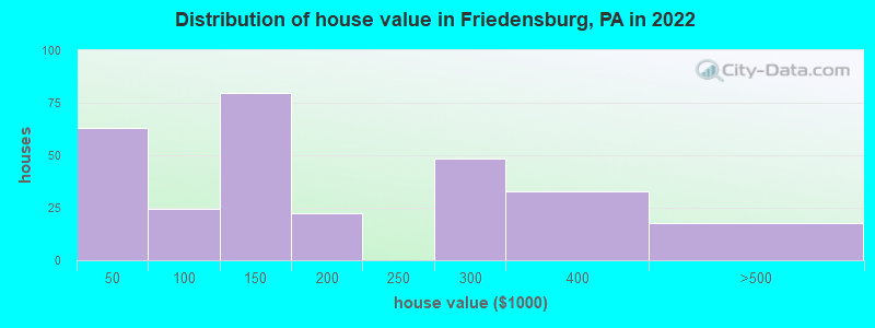 Distribution of house value in Friedensburg, PA in 2021