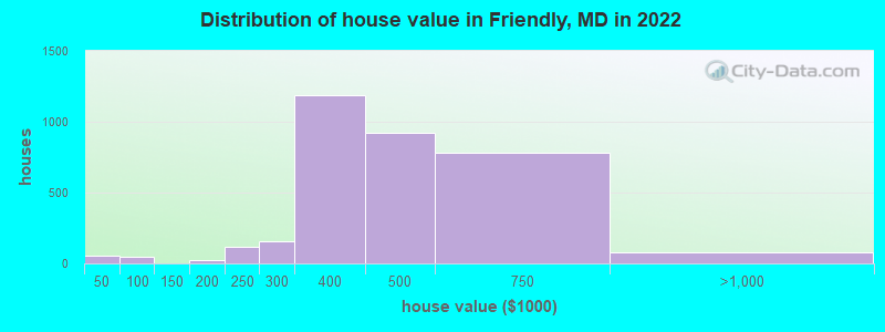 Distribution of house value in Friendly, MD in 2022