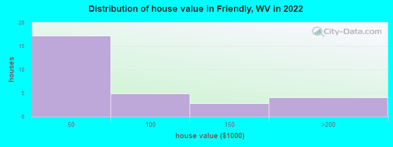 Distribution of house value in Friendly, WV in 2022