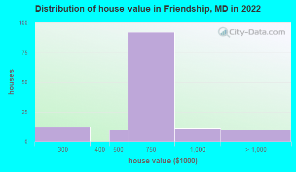 House Value Distribution Friendship MD Small 