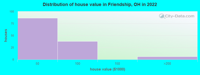 Distribution of house value in Friendship, OH in 2022