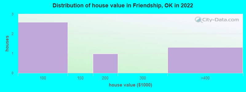 Distribution of house value in Friendship, OK in 2022