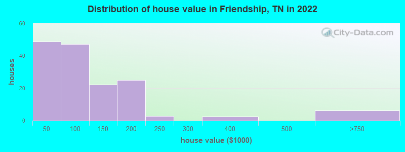 Distribution of house value in Friendship, TN in 2022