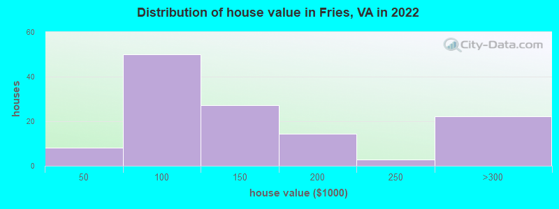Distribution of house value in Fries, VA in 2022
