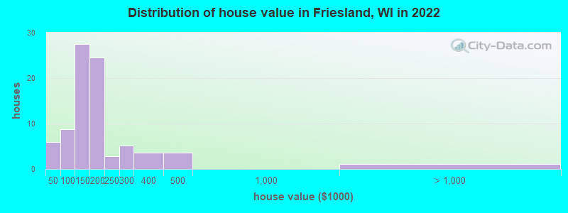 Distribution of house value in Friesland, WI in 2022