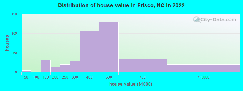 Distribution of house value in Frisco, NC in 2022