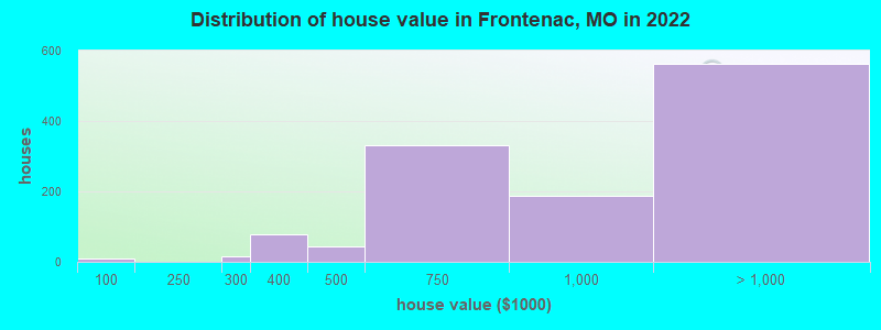 Distribution of house value in Frontenac, MO in 2022
