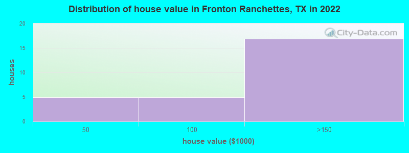 Distribution of house value in Fronton Ranchettes, TX in 2022