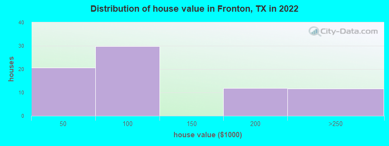 Distribution of house value in Fronton, TX in 2022