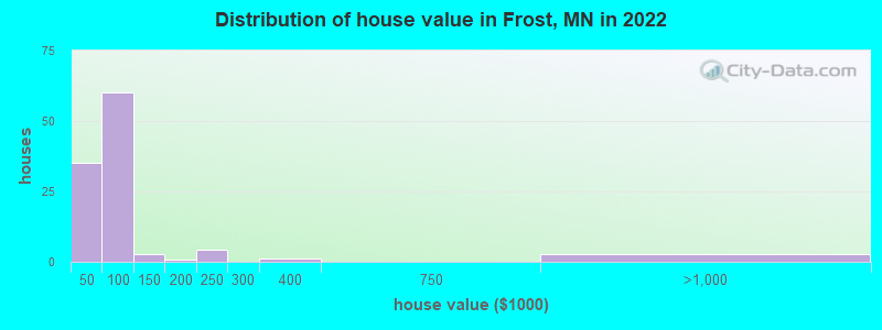 Distribution of house value in Frost, MN in 2022