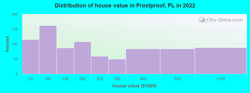 Distribution of house value in Frostproof, FL in 2022