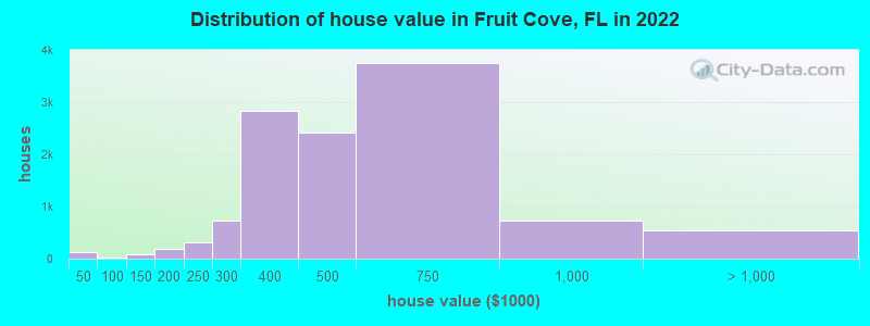 Distribution of house value in Fruit Cove, FL in 2022
