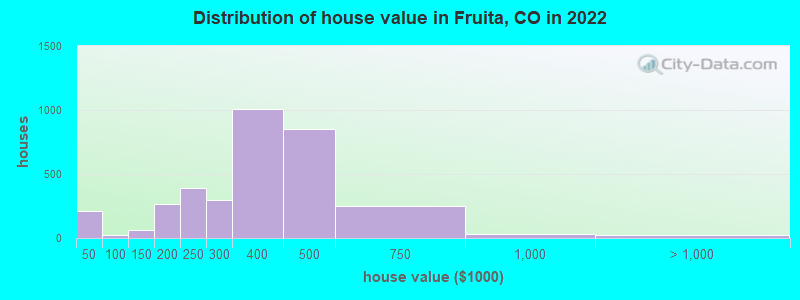 Distribution of house value in Fruita, CO in 2022
