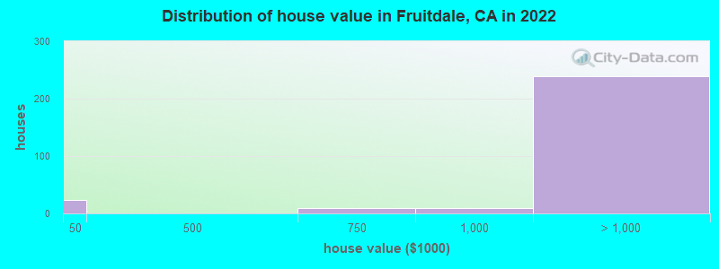 Distribution of house value in Fruitdale, CA in 2022