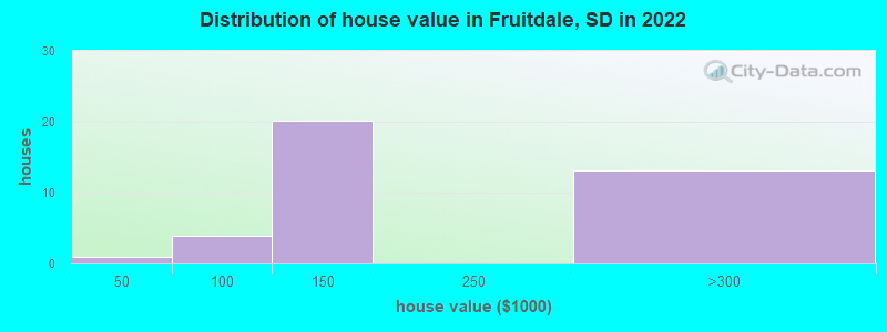 Distribution of house value in Fruitdale, SD in 2022