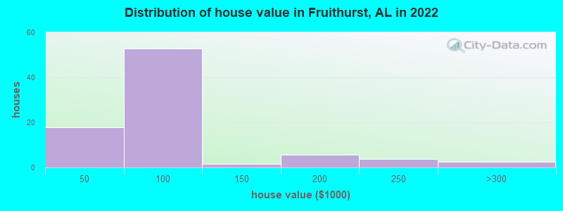 Distribution of house value in Fruithurst, AL in 2022