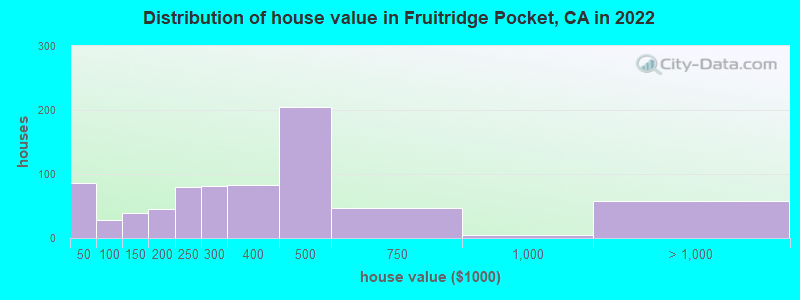 Distribution of house value in Fruitridge Pocket, CA in 2021
