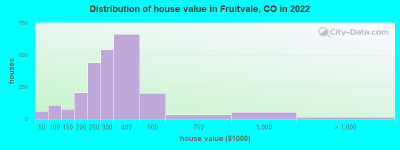 Distribution of house value in Fruitvale, CO in 2022