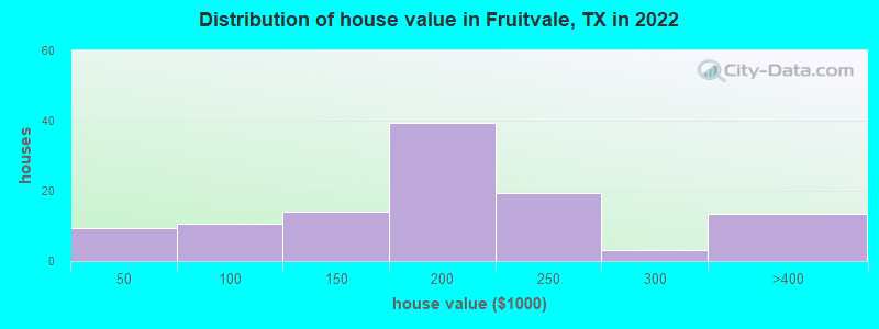 Distribution of house value in Fruitvale, TX in 2022