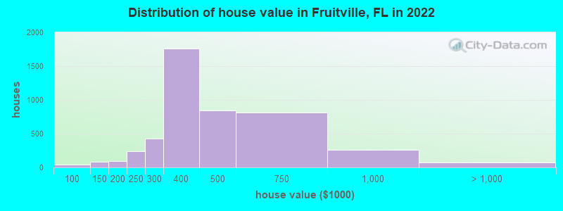 Distribution of house value in Fruitville, FL in 2021