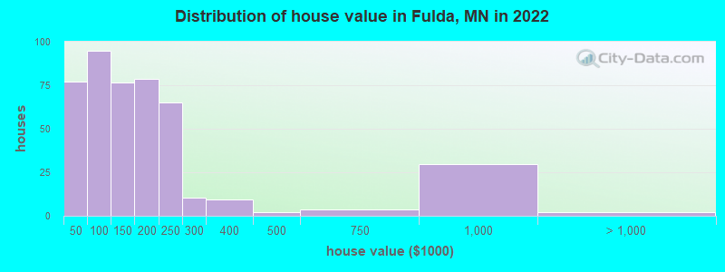 Distribution of house value in Fulda, MN in 2022