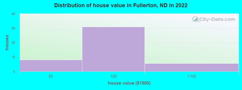 Distribution of house value in Fullerton, ND in 2022