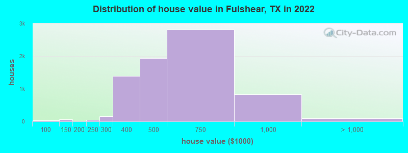 Distribution of house value in Fulshear, TX in 2022
