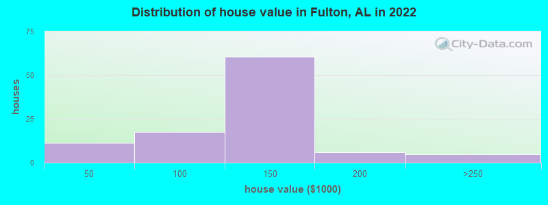 Distribution of house value in Fulton, AL in 2022
