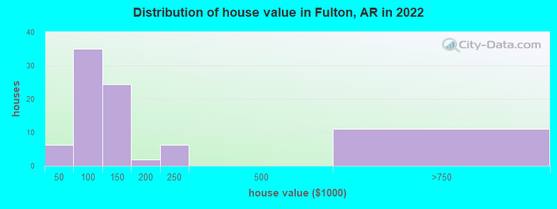 Distribution of house value in Fulton, AR in 2022