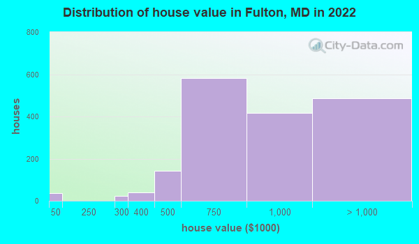 Fulton, Maryland (MD 20723, 20759) profile population, maps, real