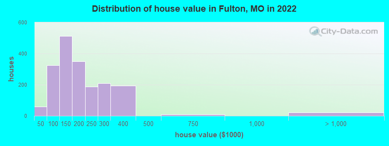 Distribution of house value in Fulton, MO in 2022