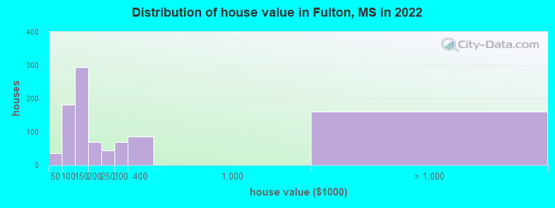 Distribution of house value in Fulton, MS in 2022