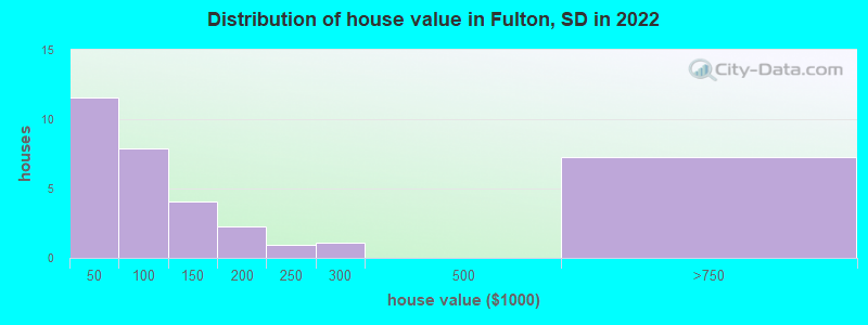 Distribution of house value in Fulton, SD in 2022