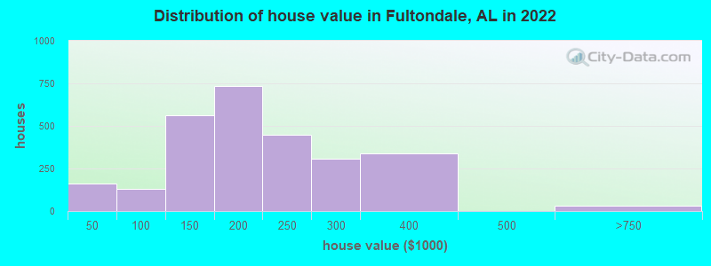 Distribution of house value in Fultondale, AL in 2022