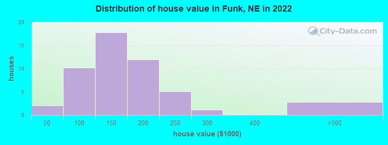Distribution of house value in Funk, NE in 2022