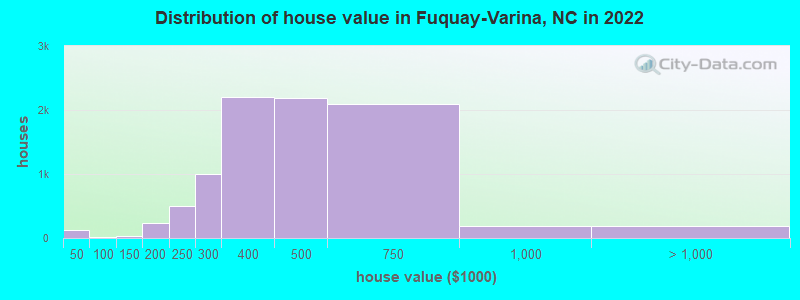 Distribution of house value in Fuquay-Varina, NC in 2021