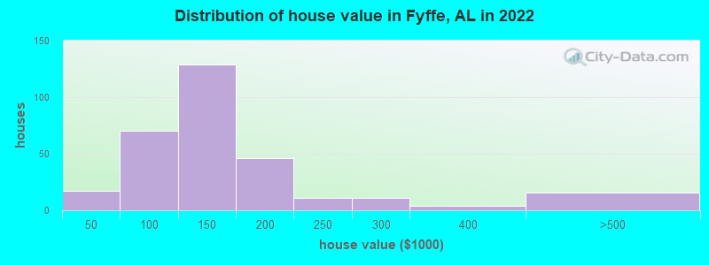 Distribution of house value in Fyffe, AL in 2022