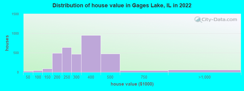 Distribution of house value in Gages Lake, IL in 2022