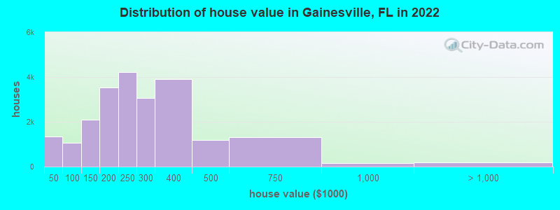 Distribution of house value in Gainesville, FL in 2019