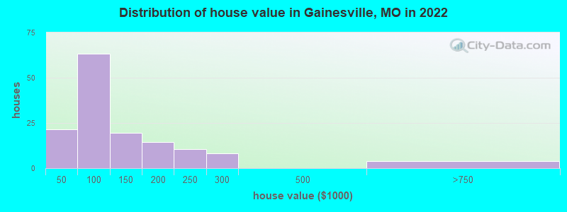 Distribution of house value in Gainesville, MO in 2022