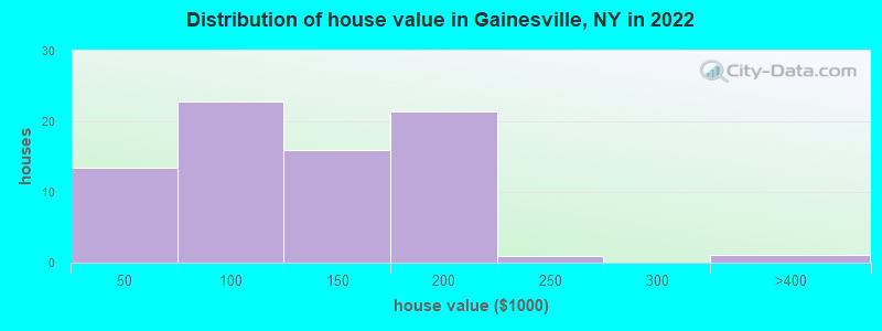 Distribution of house value in Gainesville, NY in 2022