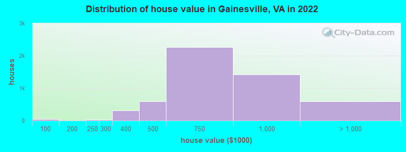 Distribution of house value in Gainesville, VA in 2021