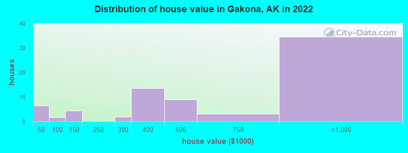 Distribution of house value in Gakona, AK in 2022