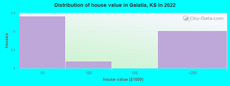 Distribution of house value in Galatia, KS in 2022