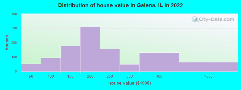Distribution of house value in Galena, IL in 2019